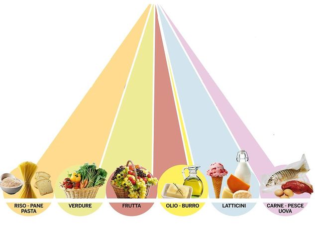 nutrizione-piramide alimentare a spicchi